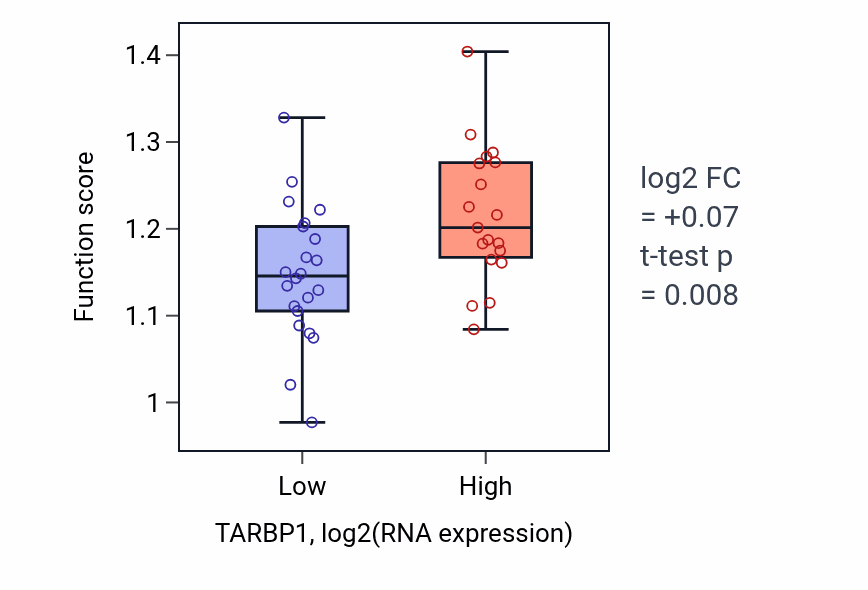 Box plot of Base-excision repair, gap-filling in TARBP1-low vs TARBP1-high samples in STOMACH.
