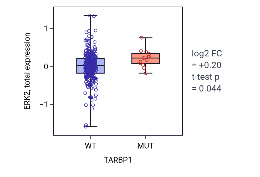 Box plot of ERK2 in TARBP1-low vs TARBP1-high samples in SKCM.