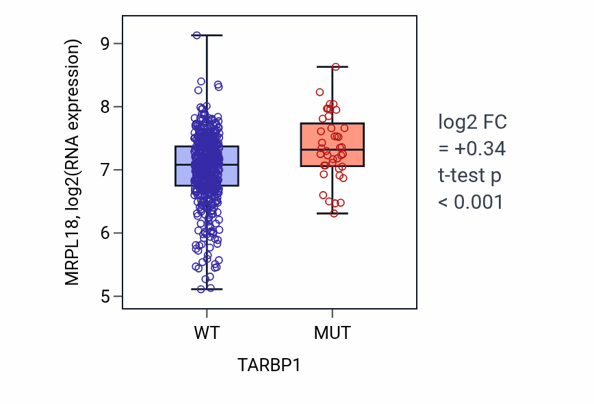 Box plot of MRPL18 in TARBP1-low vs TARBP1-high samples in UCEC.
