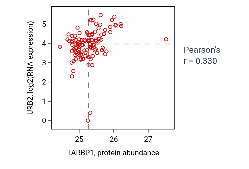 Per-sample scatter of TARBP1 vs URB2 in HNSC (Pearson r = 0.33).