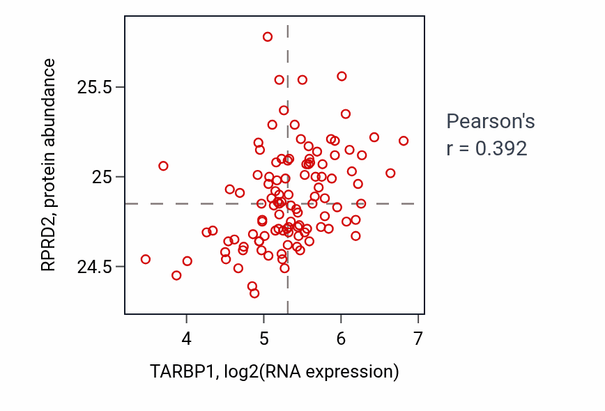 Per-sample scatter of TARBP1 vs RPRD2 in LUAD (Pearson r = 0.39).
