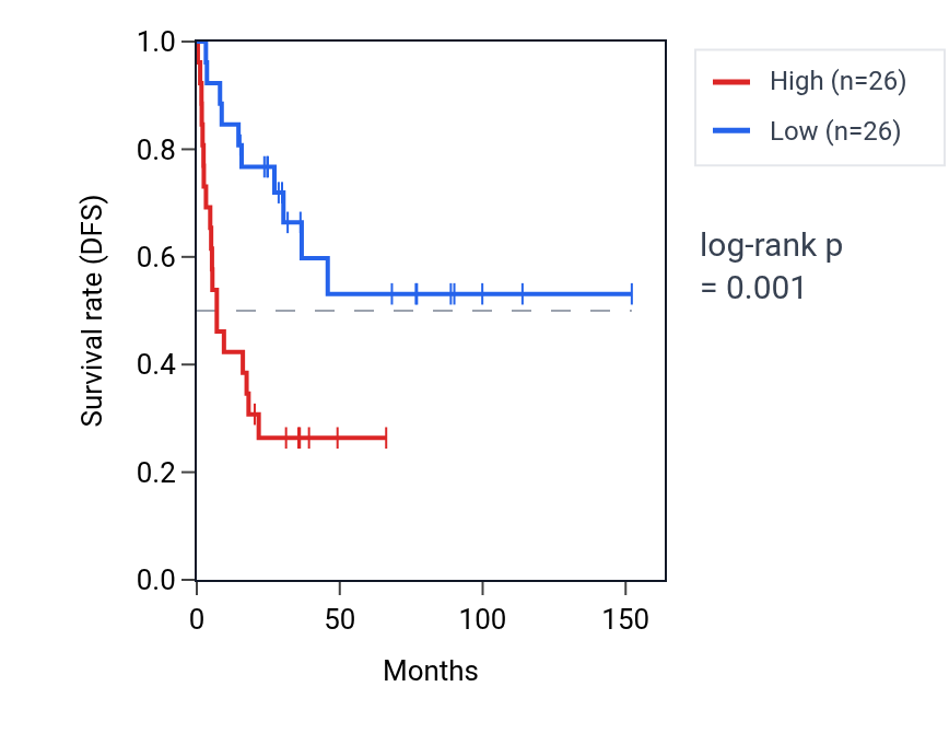 Kaplan&ndash;Meier survival curve for TARBP1 RNA expression in ACC: high vs low expression groups.