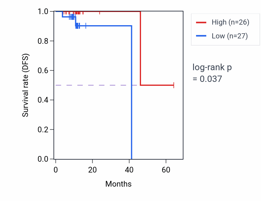 Kaplan&ndash;Meier survival curve for TARBP1 mass-spec protein-high vs -low samples in OV.