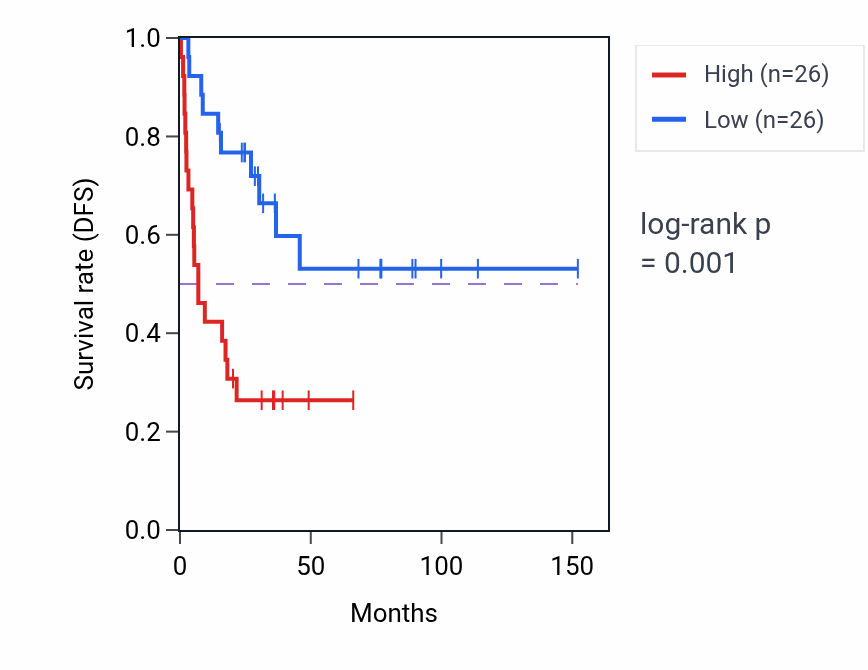 Kaplan&ndash;Meier survival curve for TARBP1 RNA-high vs -low samples in ACC.