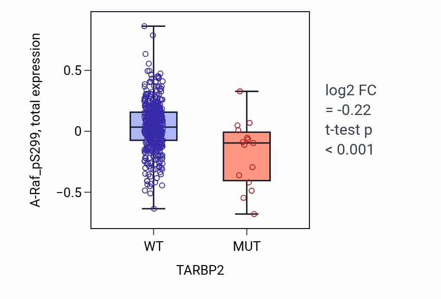 Box plot of A-Raf_pS299 in TARBP2-low vs TARBP2-high samples in UCEC.