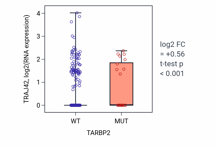 Box plot of TRAJ42 in TARBP2-low vs TARBP2-high samples in UCEC.