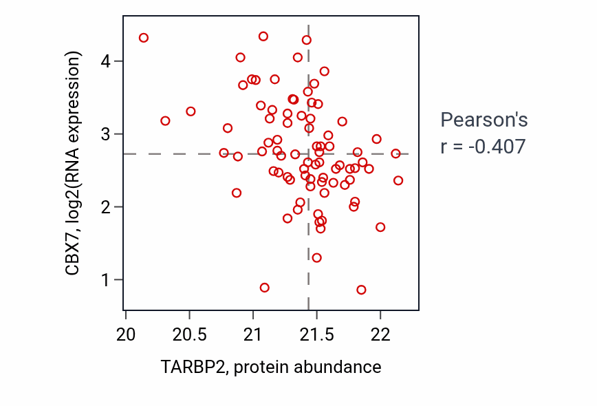 Per-sample scatter of TARBP2 vs CBX7 in OV (Pearson r = -0.41).