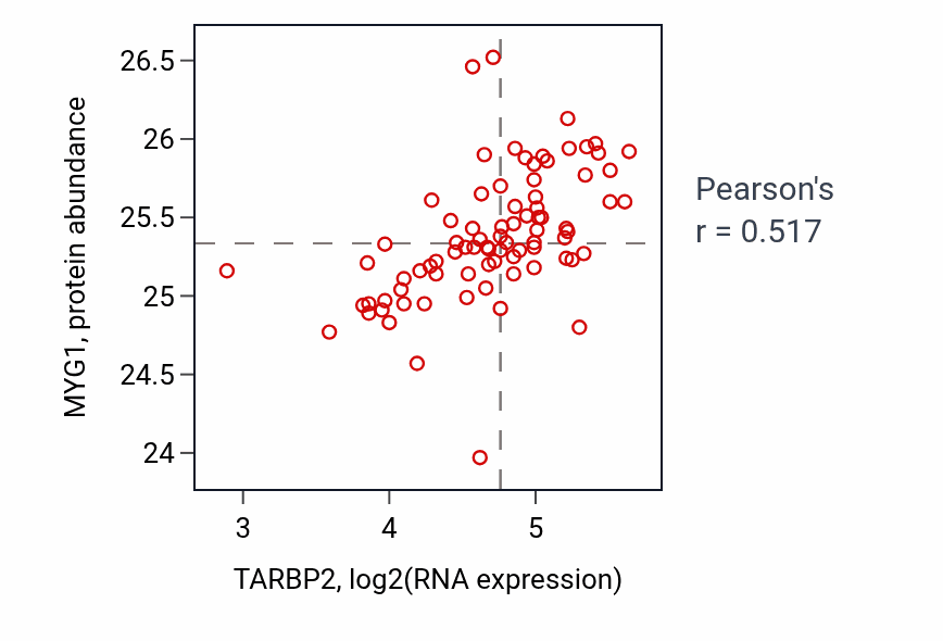 Per-sample scatter of TARBP2 vs MYG1 in OV (Pearson r = 0.52).