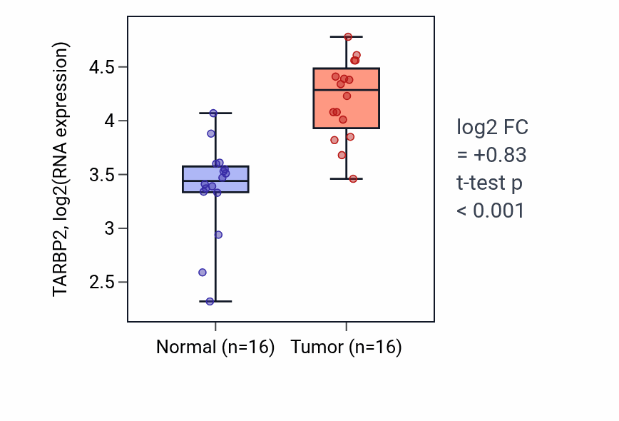 Tumor-vs-normal expression box plot for TARBP2 RNA in HNSC.