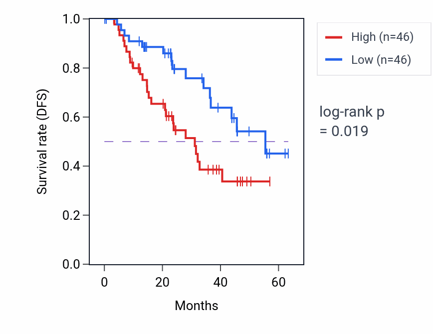 Kaplan&ndash;Meier survival curve for TARBP2 mass-spec protein-high vs -low samples in HNSC.