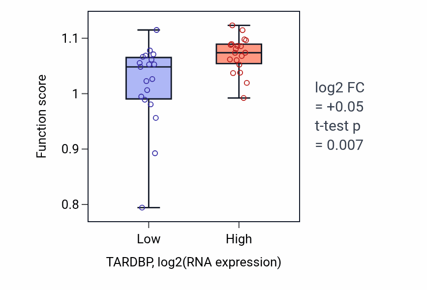 Box plot of Interstrand cross-link repair in TARDBP-low vs TARDBP-high samples in BONE.