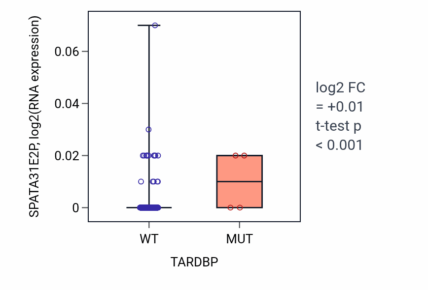 Box plot of SPATA31E2P in TARDBP-low vs TARDBP-high samples in LUSC.