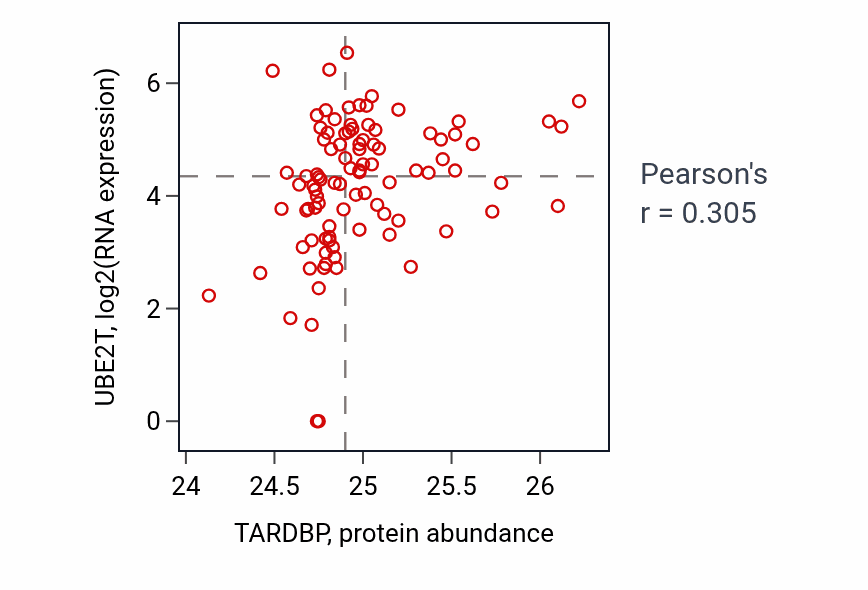 Per-sample scatter of TARDBP vs UBE2T in UCEC (Pearson r = 0.30).