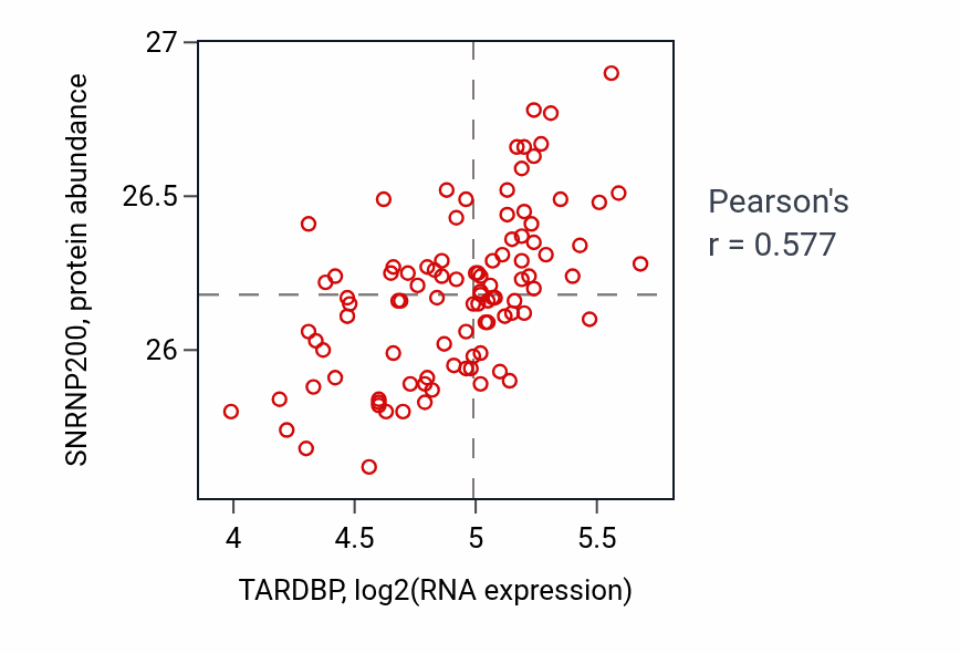 Per-sample scatter of TARDBP vs SNRNP200 in GBM (Pearson r = 0.58).