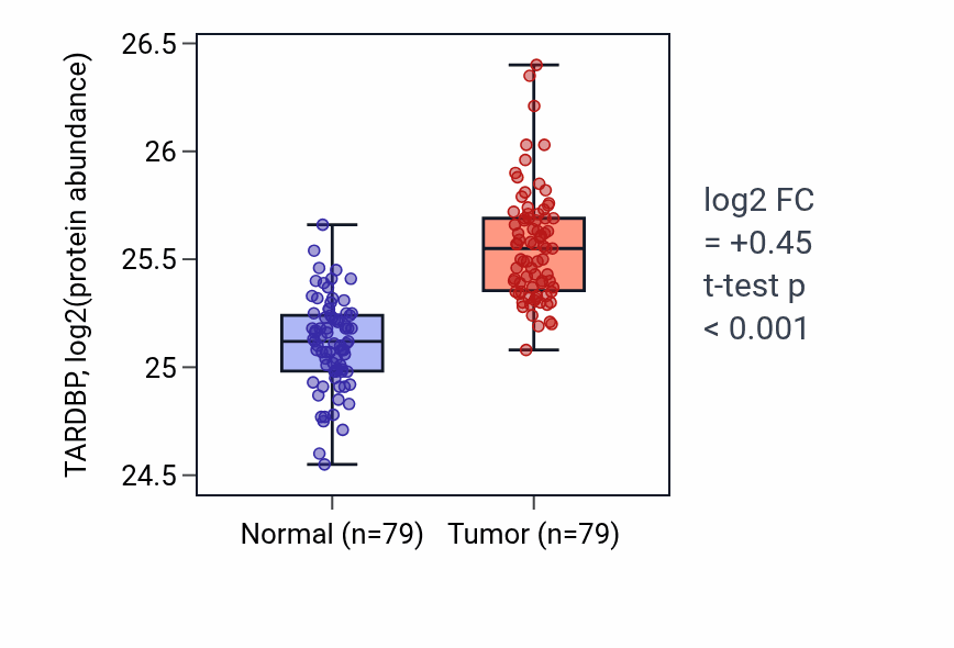 Tumor-vs-normal mass-spec protein box plot for TARDBP in LSCC.