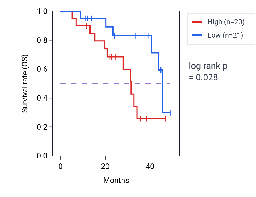 Kaplan&ndash;Meier survival curve for TARDBP mass-spec protein-high vs -low samples in HNSC.