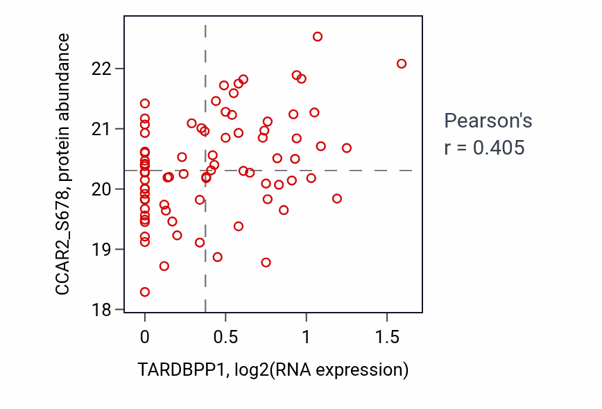 Per-sample scatter of TARDBPP1 vs CCAR2_S678 in OV (Pearson r = 0.41).