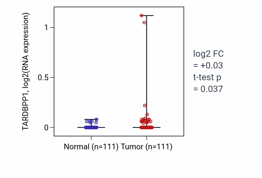 Tumor-vs-normal expression box plot for TARDBPP1 RNA in BRCA.