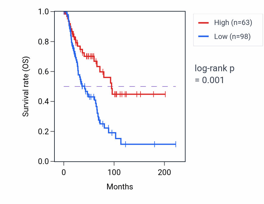 Kaplan&ndash;Meier survival curve for TARDBPP2 RNA expression in SKCM: high vs low expression groups.