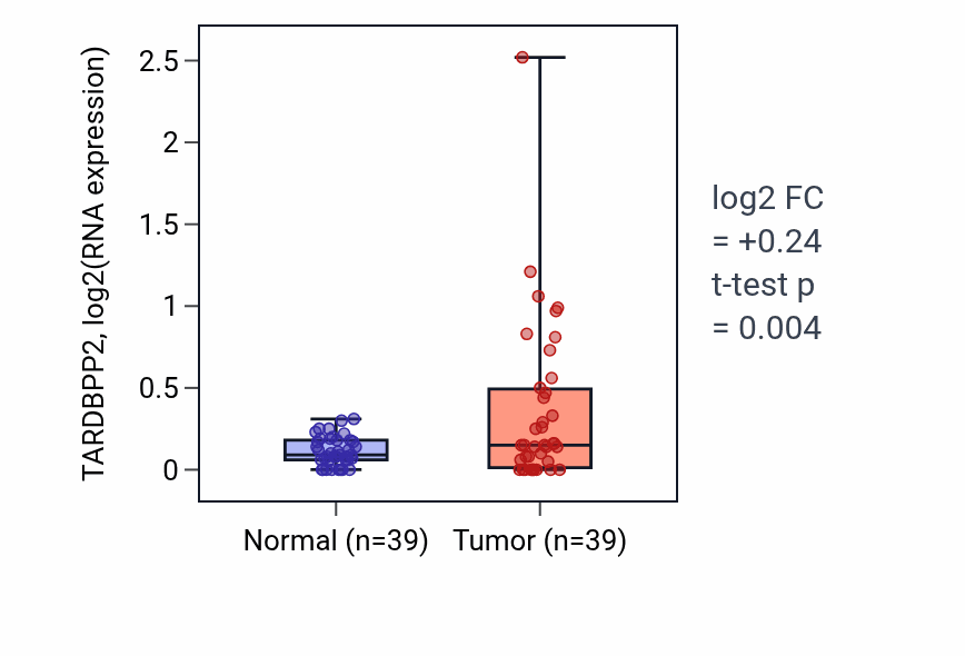 Tumor-vs-normal expression box plot for TARDBPP2 in COAD.