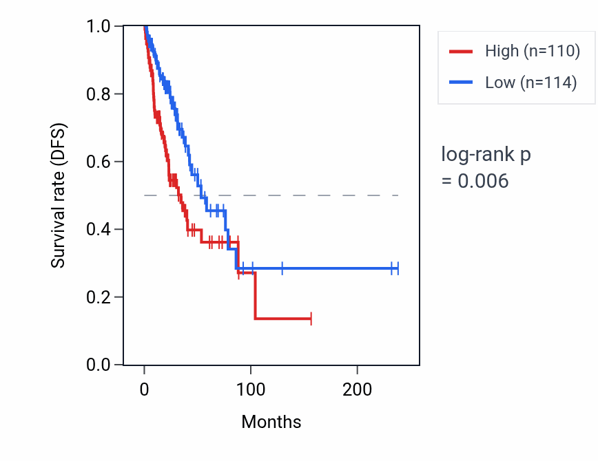 Kaplan&ndash;Meier survival curve for TARID RNA expression in LUAD: high vs low expression groups.