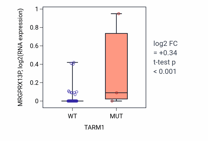 Box plot of MRGPRX13P in TARM1-low vs TARM1-high samples in LIHC.