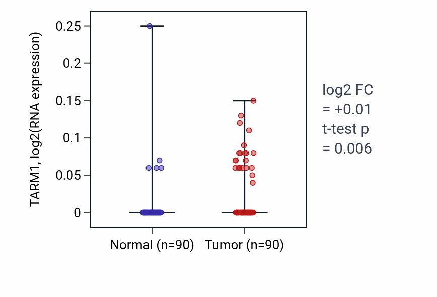Tumor-vs-normal expression box plot for TARM1 in BRCA.