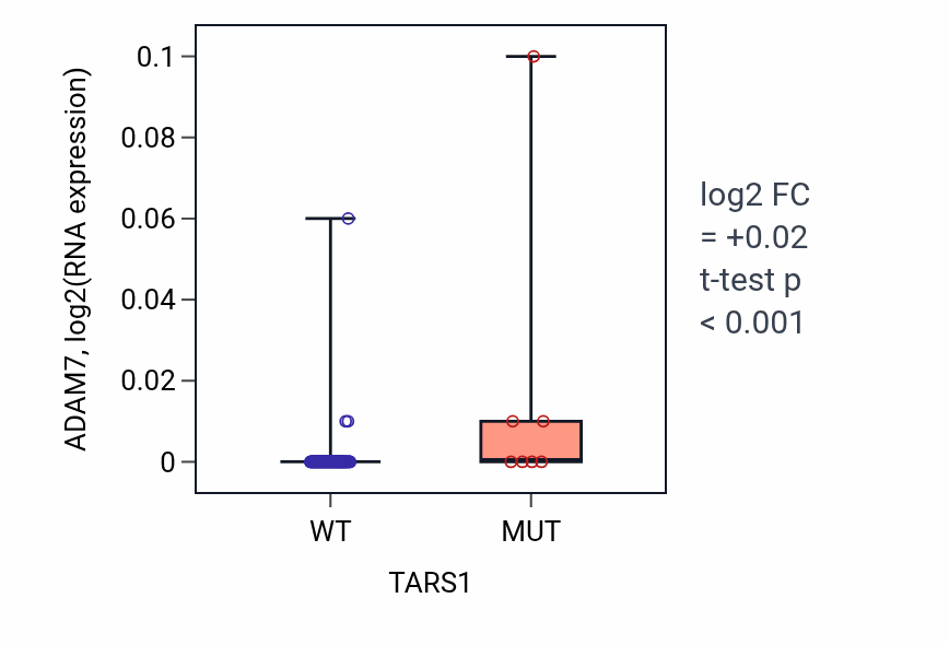 Box plot of ADAM7 in TARS1-low vs TARS1-high samples in BLOOD_Leukemia.