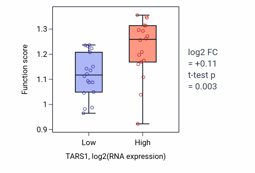 Box plot of Protein localization to nuclear inner membrane in TARS1-low vs TARS1-high samples in URINARY_TRACT.