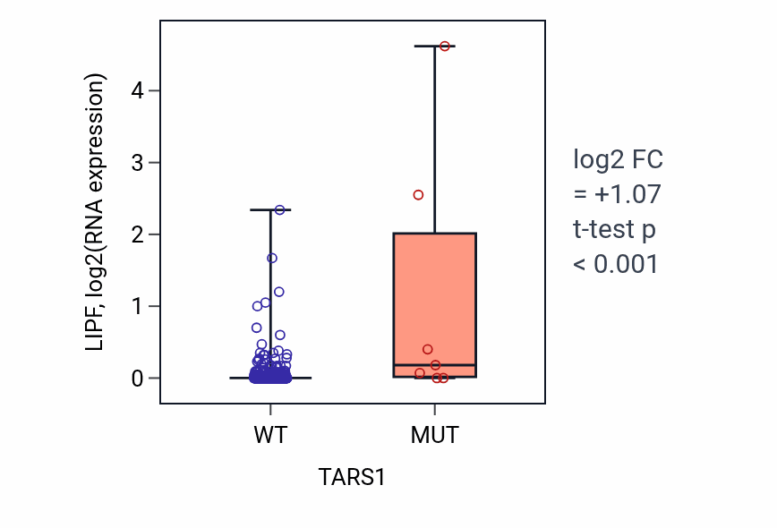 Box plot of LIPF in TARS1-low vs TARS1-high samples in COAD.
