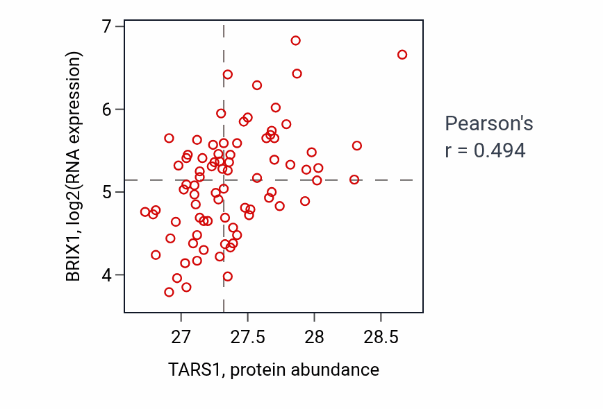 Per-sample scatter of TARS1 vs BRIX1 in OV (Pearson r = 0.49).