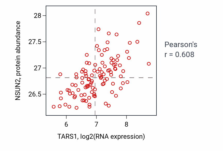 Per-sample scatter of TARS1 vs NSUN2 in LSCC (Pearson r = 0.61).