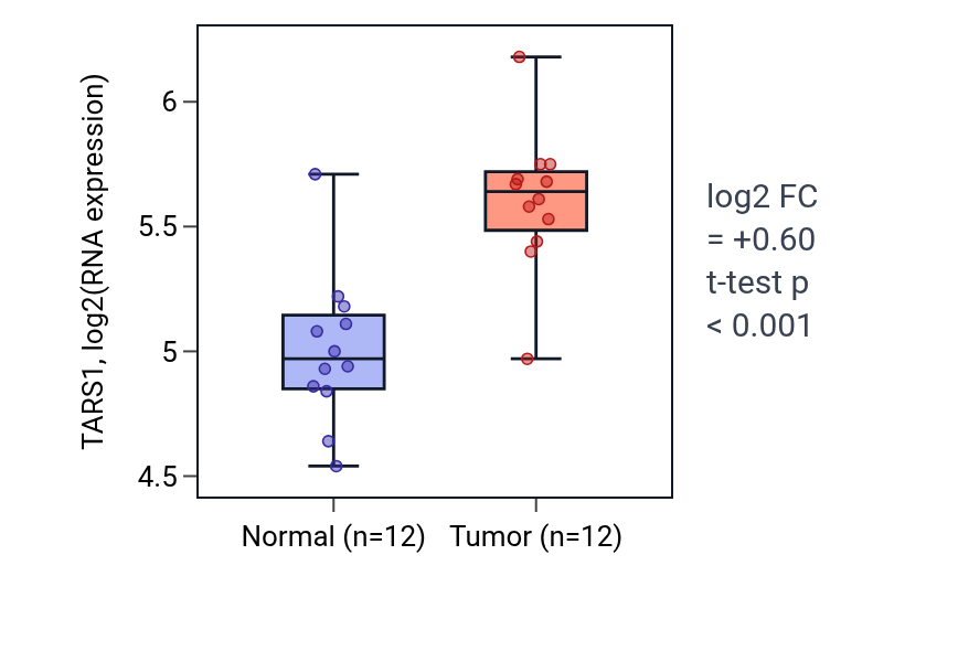 Tumor-vs-normal expression box plot for TARS1 in KIRC.