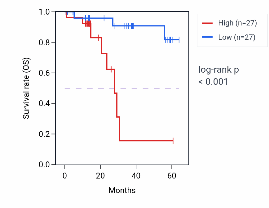 Kaplan&ndash;Meier survival curve for TARS1 mass-spec protein-high vs -low samples in LUAD.