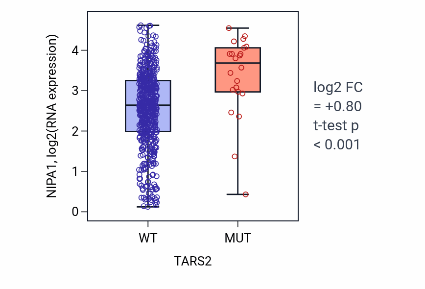 Box plot of NIPA1 in TARS2-low vs TARS2-high samples in UCEC.
