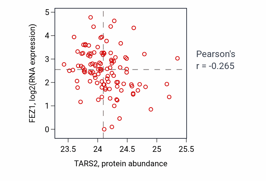 Per-sample scatter of TARS2 vs FEZ1 in HNSC (Pearson r = -0.27).