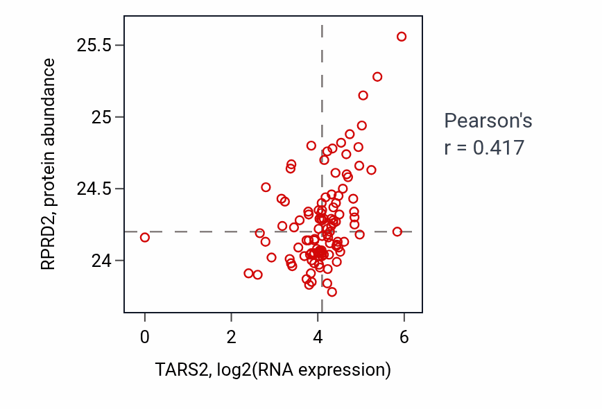 Per-sample scatter of TARS2 vs RPRD2 in HNSC (Pearson r = 0.42).