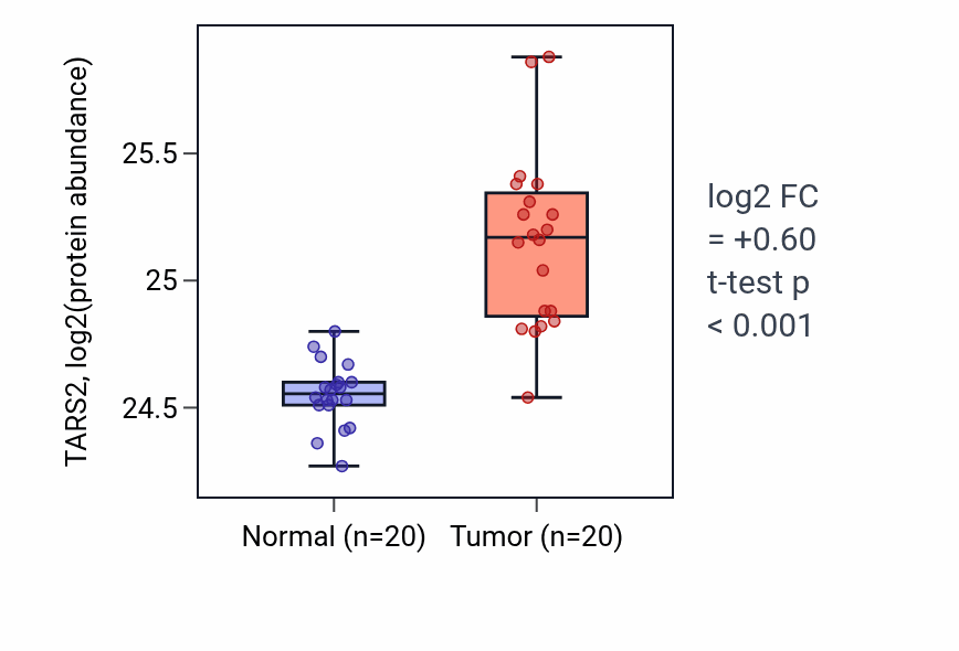 Tumor-vs-normal mass-spec protein box plot for TARS2 in LSCC.
