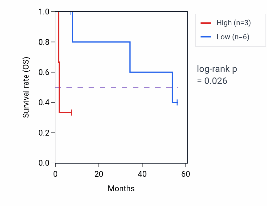Kaplan&ndash;Meier survival curve for TARS2 mass-spec protein-high vs -low samples in CCRCC.