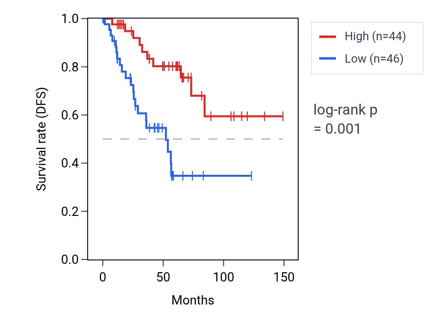 Kaplan&ndash;Meier survival curve for TARS3 RNA expression in KIRC: high vs low expression groups.