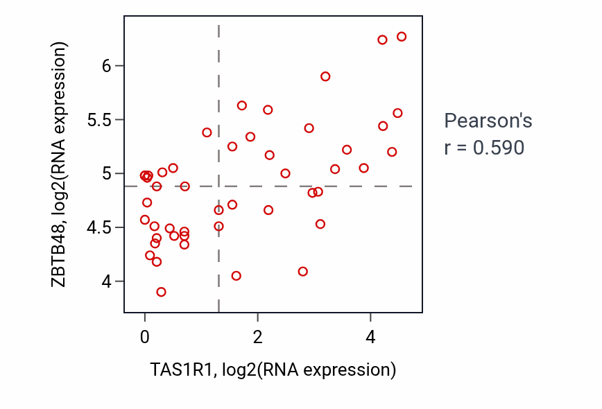 Per-sample scatter of TAS1R1 vs ZBTB48 in DLBC (Pearson r = 0.59).