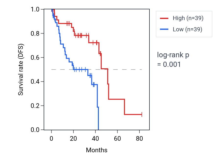 Kaplan&ndash;Meier survival curve for TAS1R1 RNA expression in UVM: high vs low expression groups.