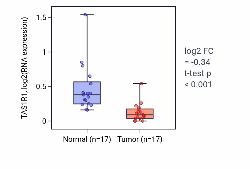 Tumor-vs-normal expression box plot for TAS1R1 RNA in COAD.