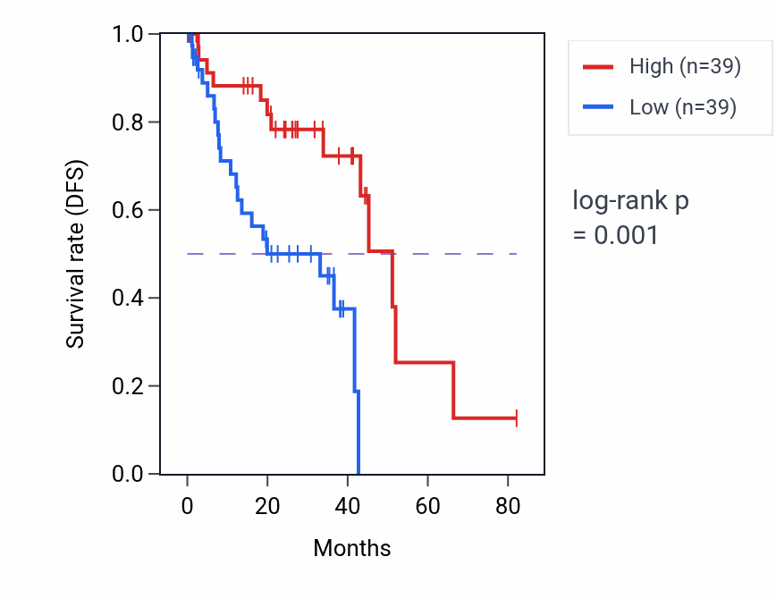 Kaplan&ndash;Meier survival curve for TAS1R1 RNA-high vs -low samples in UVM.