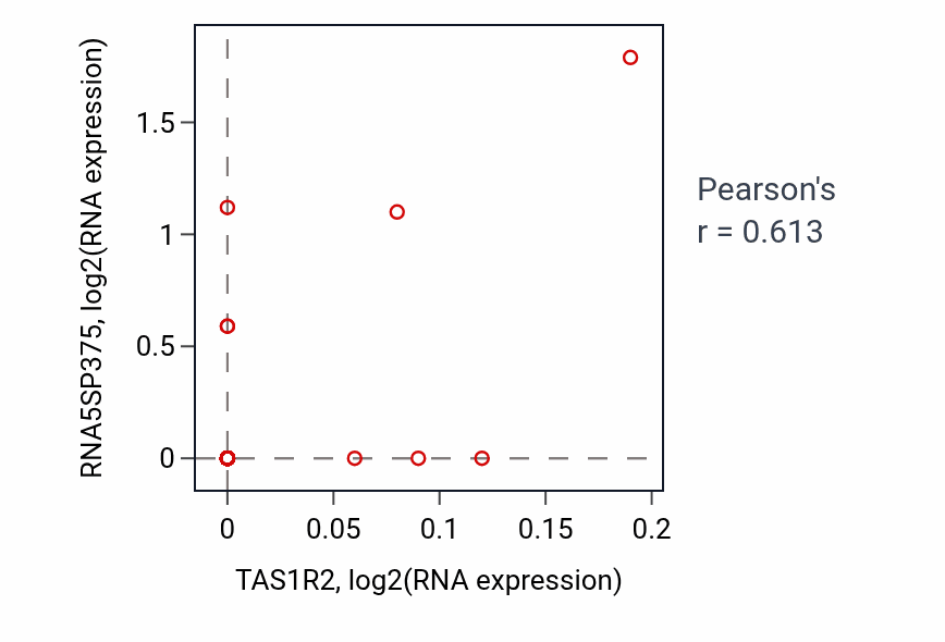 Per-sample scatter of TAS1R2 vs RNA5SP375 in DLBC (Pearson r = 0.61).