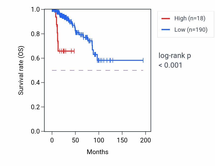Kaplan&ndash;Meier survival curve for TAS1R2 RNA-high vs -low samples in KIRP.
