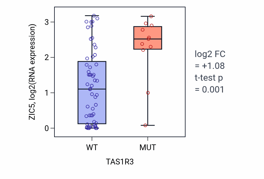 Box plot of ZIC5 in TAS1R3-low vs TAS1R3-high samples in LARGE_INTESTINE.