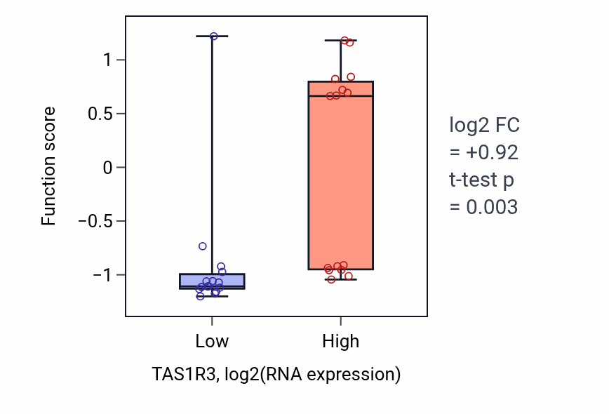 Box plot of Sensory perception of umami taste in TAS1R3-low vs TAS1R3-high samples in BLOOD_Myeloma.