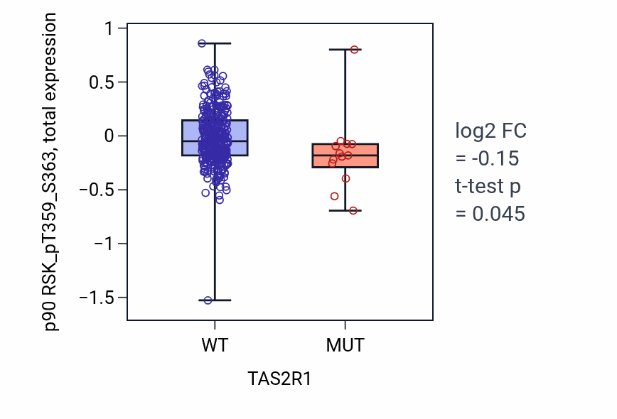 Box plot of p90 RSK_pT359_S363 in TAS2R1-low vs TAS2R1-high samples in LUAD.