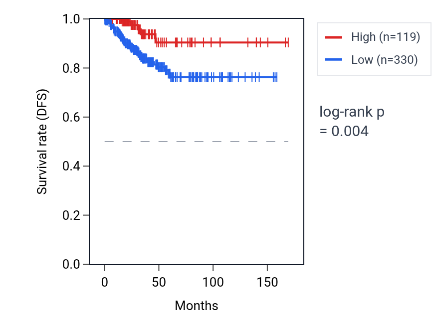 Kaplan&ndash;Meier survival curve for TAS2R1 RNA expression in THCA: high vs low expression groups.